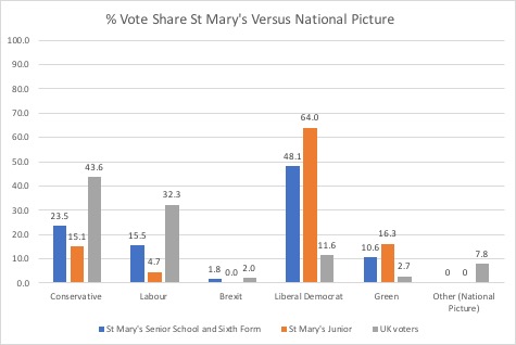 Graph showing St Mary's vote share versus the national result